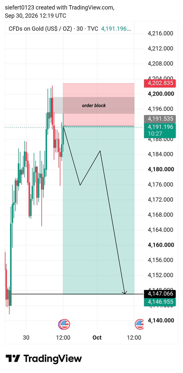 RSarki9818's tweet photo. 🟢 #XAUUSD SELL📉SETUP 🟢

📍 Entry: 4191- 4195

🛑 SL: 4202

🎯 TP1: 4180
🎯 TP2: 4170
🎯 TP3: 4160
🎯 TP4: 4155
#XAUUSD #GoldTrading #ForexSignals
#SmartMoneyConcepts #ICT #TradingSetup
#FYP #Recommended #Trending https://t.co/LLYEnQfr34