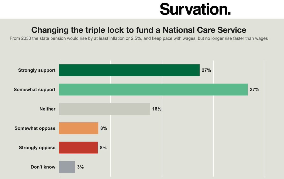 Mancman10's tweet photo. More important polling on #Labour's new #DoubleLockPlus Pension plan which gives people free personal care at home
#Survation:
Support 54%
Oppose 16%
This is similar to #YouGov yesterday post #Burnham speech
#PoliticsLive 🌹🌹🌹 https://t.co/TWgvMgqKnn