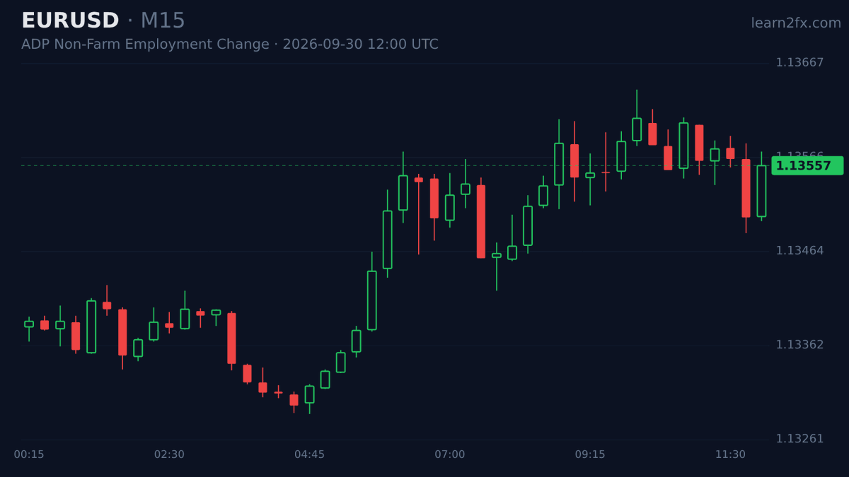 Learn2FX_'s tweet photo. ADP Non-Farm Employment came in at 38K versus 70K forecast, matching the previous 38K reading. Soft private hiring bolsters Fed-easing bets and weighs on USD.

#USD #NFP https://t.co/NMwiyEeVQU