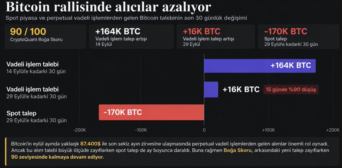 EcoPulseStreet's tweet photo. $BTC ⎮ Talep Analizi

BTC tarafında Bull Score 90/100 seviyesinde ve fiyat 365 günlük ortalamanın üzerine çıkarak kısa süre önce ~87.400$ bölgesini test etti.

Fakat detaylara indiğimizde dikkatimi çeken bir ayrışma var:

- Son 30 günde spot talep yaklaşık 170 bin BTC daraldı.

- Spekülatif vadeli işlem talebindeki büyüme, 14–29 Eylül arasında 164 bin BTC’den yalnızca 16 bin BTC’ye geriledi. Yani yaklaşık iki haftada vadeli taraftaki talep %90 civarında azalmış durumda.

- Son dönemde alım yapan yatırımcılar yaklaşık %33 gerçekleşmemiş kar üzerinde oturuyor.

- 22 Eylül’de 25.700 BTC kâr realizasyonu gerçekleşti. Bu, 2026’nın şu ana kadarki en yüksek günlük kâr satışı.

Buradaki tabloyu ben şöyle okuyorum:

Trend hala pozitif olabilir ancak son yükselişi besleyen yeni talebin gücü zayıflıyor.

Bu yüzden tek başına 90/100 Bull Score bana yeterince güçlü bir sinyal vermiyor. Fiyat yükselirken spot ve vadeli talebin hareketi destekleyip desteklemediğini de takip etmek gerekiyor.

Önümüzdeki süreçte kritik soru piyasaya yeni talep geri mi dönecek, yoksa karda oturan yatırımcılar 87.000$ bölgesini satış fırsatı olarak mı değerlendirecek?

Kurumsallarda %10 kar bile milyarlarca dolara denk geldiği için zamanla göreceğiz bakalım.
