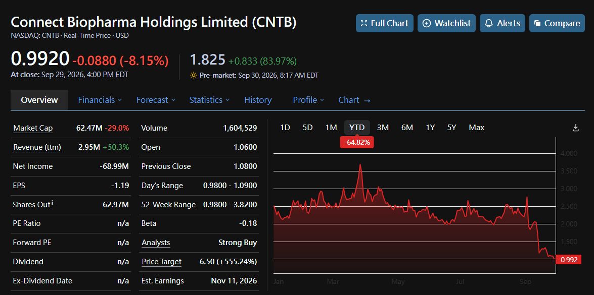 🌊 $CNTB SEABREEZE SHOCKER 🧵
📊 Phase 2 topline (preliminary, company-reported):
• Rademikibart in acute COPD exacerbations
• Moderate-to-severe exacerbations: