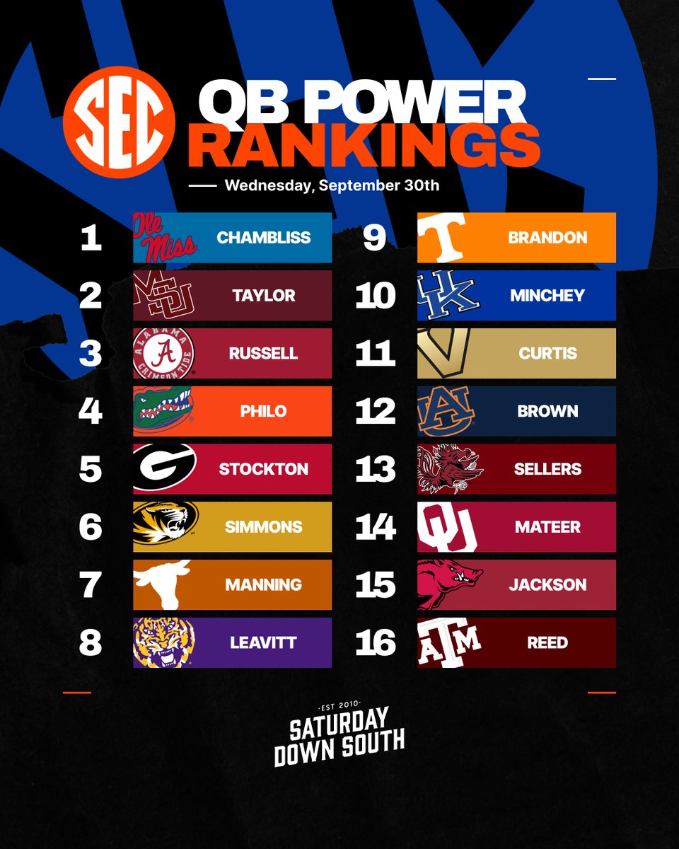 SatDownSouth's tweet photo. There were some major changes to the SEC QB power rankings this week! 🔥

Here's how our @Ethanstone23 ranks all 16 SEC starters entering Week 5: https://t.co/Jk5NT4XBsS