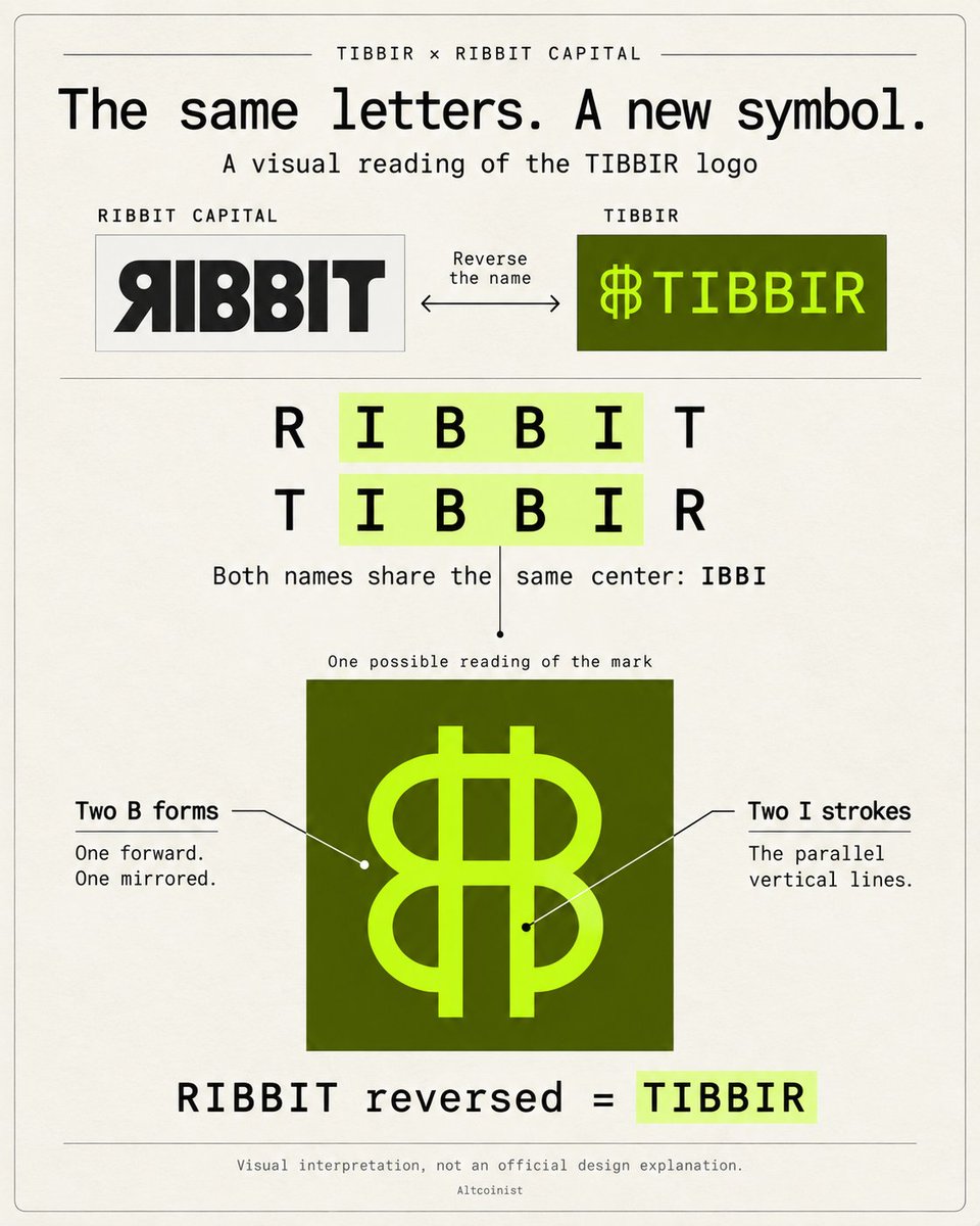 Altcoinist's tweet photo. the real journey of $TIBBIR is just getting started.

buckle up frogs...🐸 https://t.co/kPjiALe8Mf