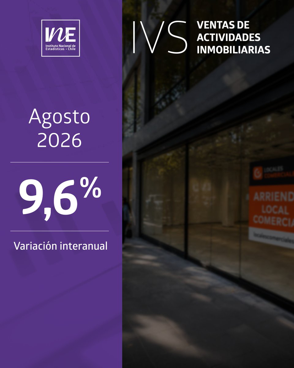 INE_Chile's tweet photo. En agosto de 2026, todos los índices coyunturales a precios corrientes -que miden la evolución de las ventas de servicios-, presentaron aumentos interanuales, destacando el Índice de Ventas de Actividades Inmobiliarias, que aumentó 9,6%: https://t.co/rwj6CZvrLR https://t.co/ZOTP3hYX40