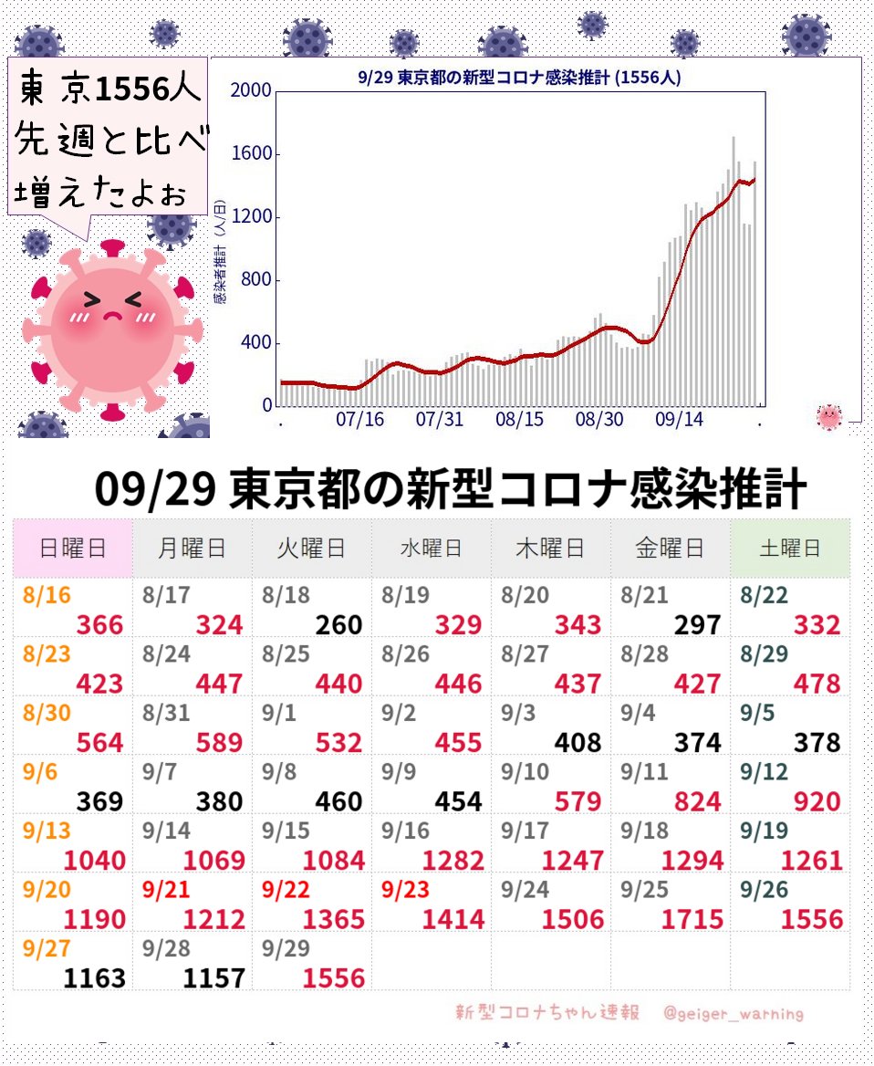 geiger_warning's tweet photo. 【超速報】東京1556人感染推計 新型コロナ 前週比1.13倍 実効再生産数1.037あかん😿一気に1500人台まで増えちゃったよ…。シルバーウィーク明けで報告数が通常に戻った影響もありそうかな？しばらくは警戒を怠らずにね。 #TY2CoV #東京1556人 #モデルナ推計 moderna-epi-report https://t.co/qOqjYlMpDO