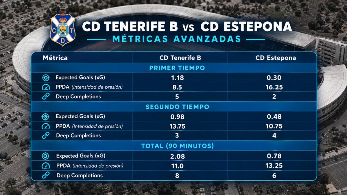 fernando_vv1's tweet photo. Juventud+velocidad.⬆️
Toma de decisiones+madurez en ciertos momentos.⬇️
Lo explico mañana en @ElPodcastXCD 
Lateral izquierdo (23) 🔍 https://t.co/GhUjaCHKSt