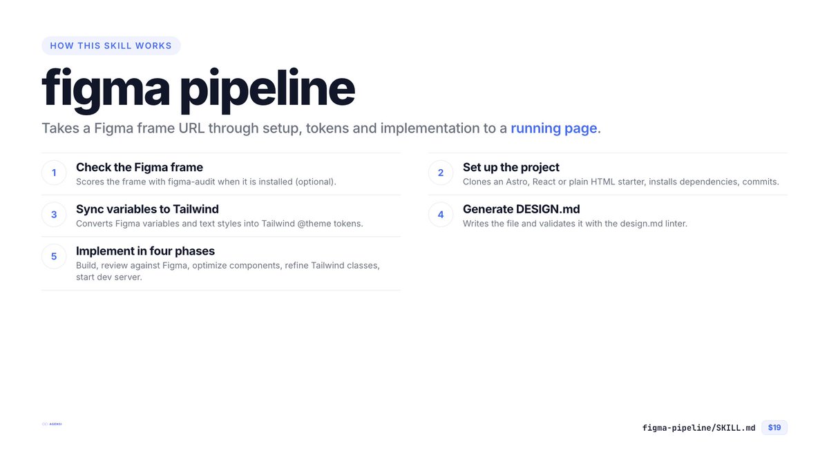 cipher's tweet photo. FigmaのURL1本から、動くページまで一気に作るスキル「Figma Pipeline」をAgensi で公開しました。

空のフォルダと Figma のフレームから、

* スターターを取得してプロジェクト作成（Astro / React / 素の HTML）
* Figma の変数とテキストスタイルを Tailwind の `theme` へ
* DESIGN.md を生成して lint
* 実装 → レビュー → 整理 → Tailwind レビューの4フェーズ
* 開発サーバー起動

までを順番に実行します。

試した LP では astro check が 0/0/0、Figma との平均差は約1%でした。既にあるプロジェクトの中でも使えます。 今回から figma-workflow を同梱したので、別に買う必要はありません。

環境づくりから始める人向け。すでに環境がある人は figma-workflow で足ります。Claude Code で動作確認済み。

https://t.co/XT3aycNklC

---

I just published "Figma Pipeline" on Agensi: a skill that takes one Figma URL and turns it into a running page.

Starting from an empty folder and a Figma frame, it:

* clones a starter (Astro, React or plain HTML) and installs it
* moves your Figma variables and text styles into Tailwind's @theme
* generates a DESIGN.md and lints it
* implements the page in four phases: build, review, cleanup, Tailwind review
* starts the dev server

On the landing page I tested it with, astro check came back 0/0/0 and the result differed from the Figma frame by about 1% on average. It also works inside a project you already have.

figma-workflow is included, so there is nothing else to buy. 

For starting from scratch. If you already have a setup, figma-workflow is enough. Tested on Claude Code.

https://t.co/XT3aycNklC