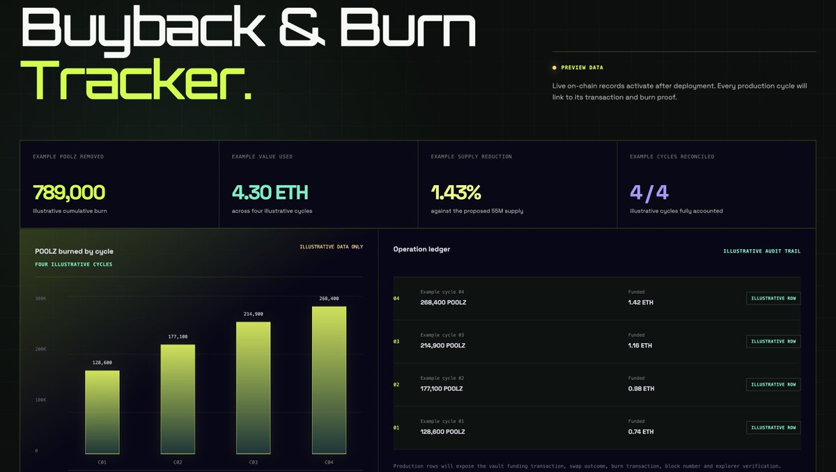 PoolzPad's tweet photo. $POOLZ dev team is cooking!

Here's a look at the buy and burn tracker as it's in development

https://t.co/uVE2gj2z4w

40% of all Uniswap v4 hook fees go towards buying and burning the token

Launchpad access + trader rewards drive the machine 

EXCLUSIVE $POOLZ PRESALE opening soon 

Join the TG to get involved

 https://t.co/jHJZG5mOje