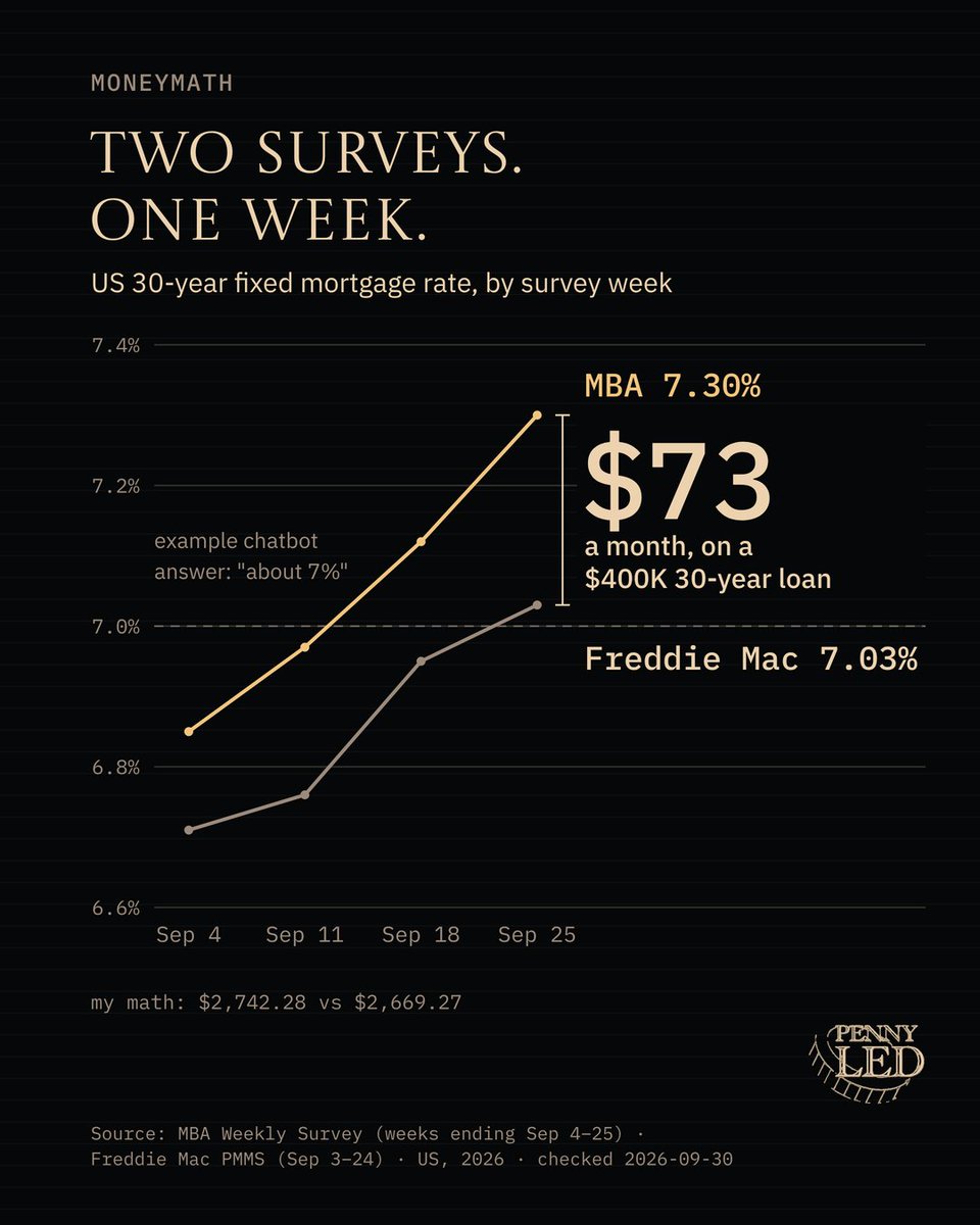 PennyLedgerr's tweet photo. Two US mortgage rate surveys, one week: 7.03% and 7.30%.

On a $400,000, 30-year loan that gap is about $73 a month. So "today's rate" depends a lot on who you ask. Including your chatbot.

Freddie Mac's 7.03% is as of Sep 24. The MBA's 7.30% came out this morning for the week ending Sep 25, and it's the highest since November 2023.

Both are real. They're just built differently: separate pools of loan applications, a slightly different week, and upfront points treated their own way.

So if you ask a chatbot what rates are right now, make it answer three more things. Which survey? Which week? Points in or out?

If it can't, you don't know where that number came from, and it's a bad one to build a budget on.

Neither survey is what a lender will actually quote you, either. What did one quote you this week?