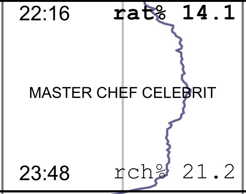 NachoRodriOk's tweet photo. #RATING

PARA ARRIBA: Segundo programa de #MasterChefCebrity subió a un promedio de 14.1🔥

Mejoró los números de su debut, pese al pésimo piso que recibió de #PopStars y aún SIN DIVISIONES📈 https://t.co/NVmWPj5Y70