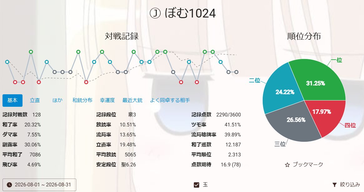 bomb_256's tweet photo. 確定申告！
前半絶好調で昇段、後半不調でなんだかんだ実力の範囲内に収まった感じでした。
安い仕掛けを増やして参加率を上げたので和了率を大幅に上げることに成功。
くそ鳴きと放銃もかなり増えたので今月は極端な打ち方をせずバランスを取れるといいな。
左：９月　右：８月 https://t.co/yd869CxONL