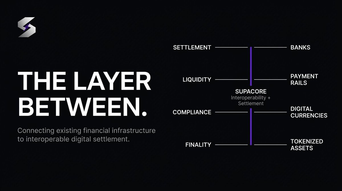 supacore_xyz's tweet photo. A bank shouldn’t need to rebuild its settlement infrastructure every time it connects to a new network.
SupaCore is designed as the layer between existing financial infrastructure and new forms of digital value.
Connect once. Interoperate across ecosystems.
#SupaCore #FinTech https://t.co/MTSIlmCSen