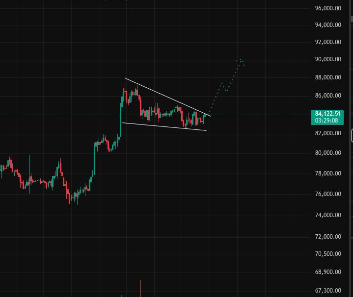 crypto_rage_X's tweet photo. $BTC — BREAKOUT LOADING… 👀🔥
Clean breakout → $88K → $90K is on my radar. 🚀
Uptober starts tomorrow… perfect timing? 👀🐂 https://t.co/xhVIkhCvLf
