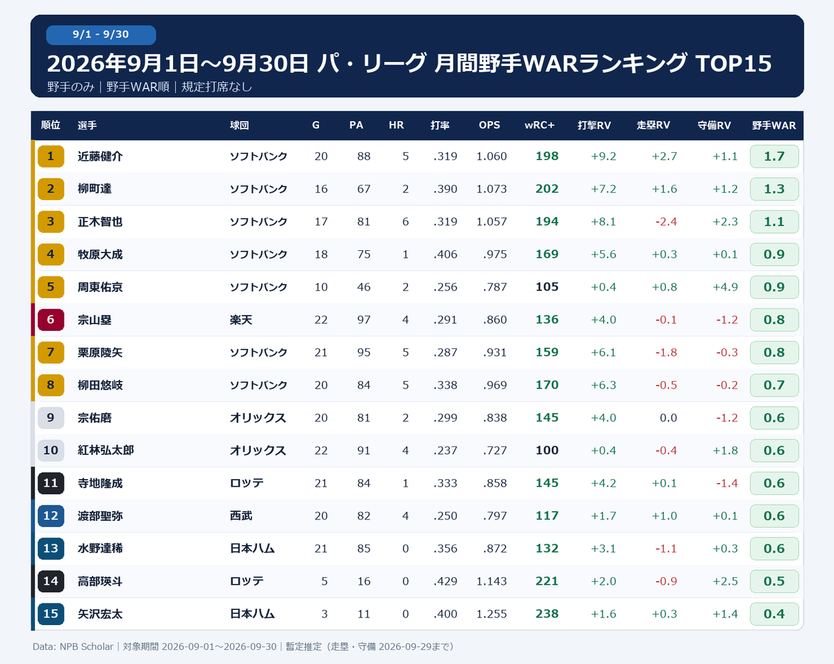 NPBStuffplus's tweet photo. パリーグ 9月月間野手成績ランキング
WAR順

ホークスおかしいでしょ何ぞこれ。 https://t.co/Q5Uzb93u37