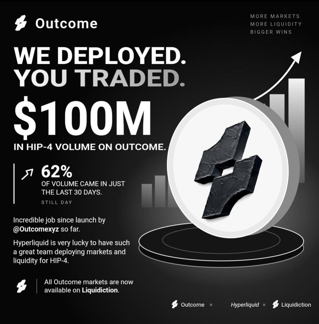 ahmod_098's tweet photo. WE DEPLOYED. YOU TRADED

$100M in HIP-4 volume on @Outcomexyz, with 62% generated in the last 30 days

Incredible growth since launch Hyperliquid is lucky to have great team building markets &amp; liquidity at this scale.

All Outcome markets are now on Liquidiction.More growth to go https://t.co/zpb0uesVM0