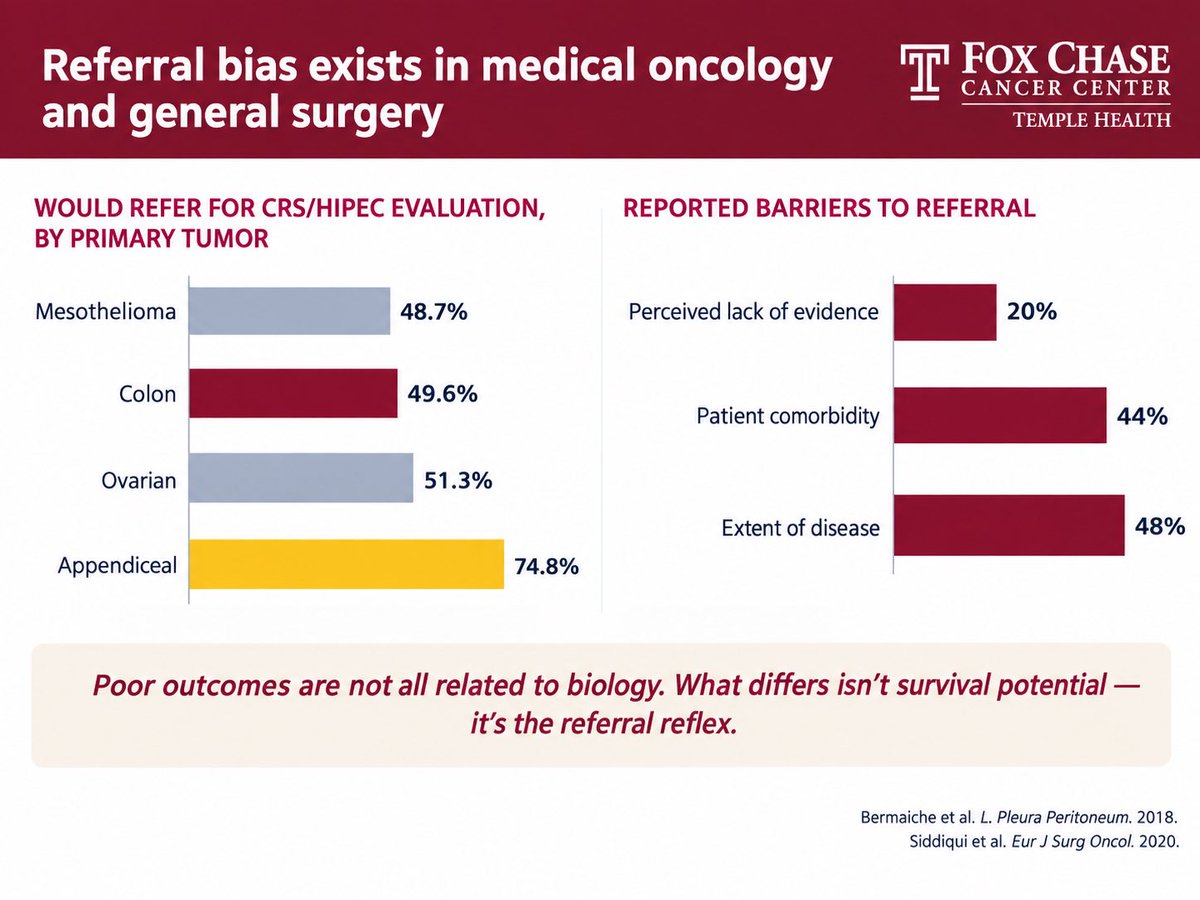 SanjaySReddy's tweet photo. Fox Chase's own @stephaniehgreco, a national leader in #CRS and #HIPEC, takes the stage on referral practices: who to refer, why, and when. Proud to have her on our team 💙
@FoxChaseCancer @TempleHealth @acpmpresearch @SocSurgOnc https://t.co/ubJw1eZM4W