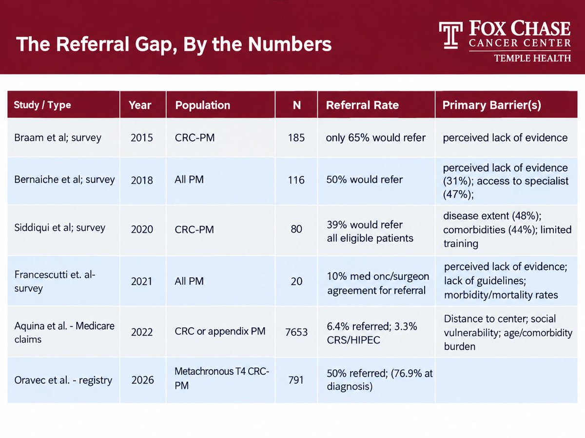 SanjaySReddy's tweet photo. Fox Chase's own @stephaniehgreco, a national leader in #CRS and #HIPEC, takes the stage on referral practices: who to refer, why, and when. Proud to have her on our team 💙
@FoxChaseCancer @TempleHealth @acpmpresearch @SocSurgOnc https://t.co/ubJw1eZM4W