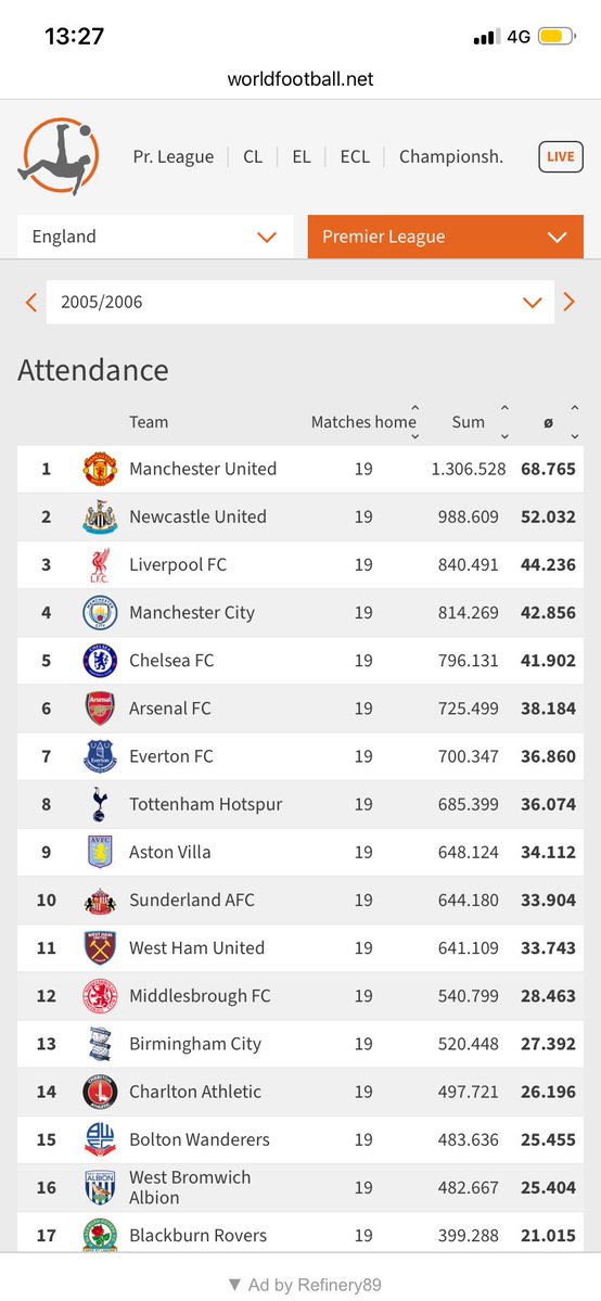 PJF76's tweet photo. @robert65281 @DamianHastie 😂😂😂😂 City were the 4th best supported club in the country in 2005/6 with no money and having not won anything for 30 yrs, never mind 2010 after the arrival of Mansour/Mancini. Shade bigger than Boro. https://t.co/OIjfmhlgBM