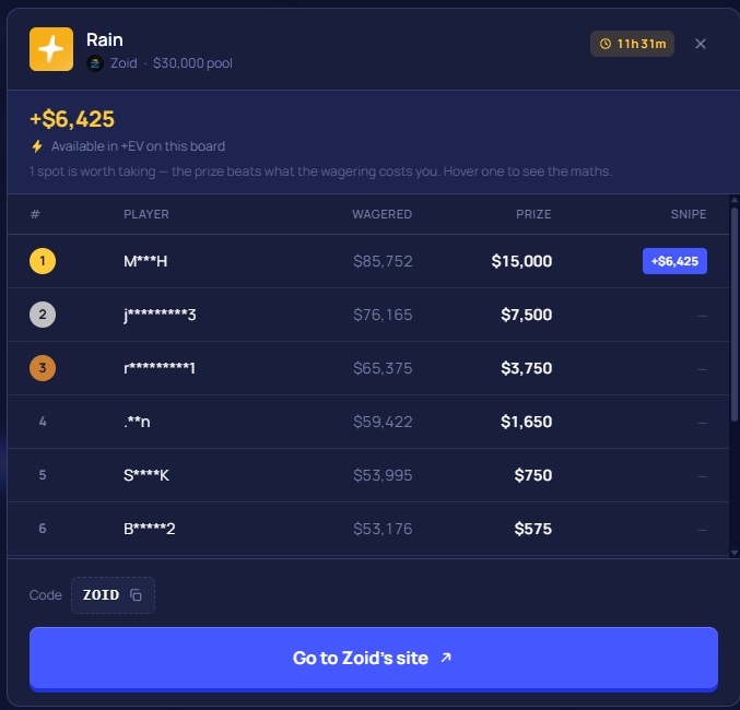 EVClubgg's tweet photo. 💰 50,000 coins 💰

Zoid's leaderboard ends in just 11 hours ⏳

1st place has only wagered 85,000 coins for a 15,000 coin prize 👀

Looking to high-roll on a case site? This is the one 👇
https://t.co/ef4res13c7 https://t.co/AWM3Lajr5L