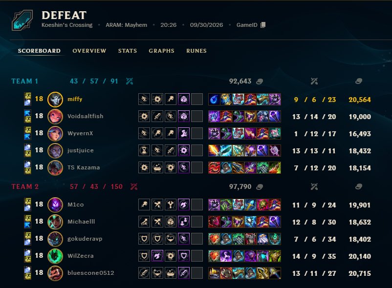 miffiae's tweet photo. Game didn’t go long enough for me to finish cooking my Jhin build 😞 https://t.co/xzgAXpR8pD