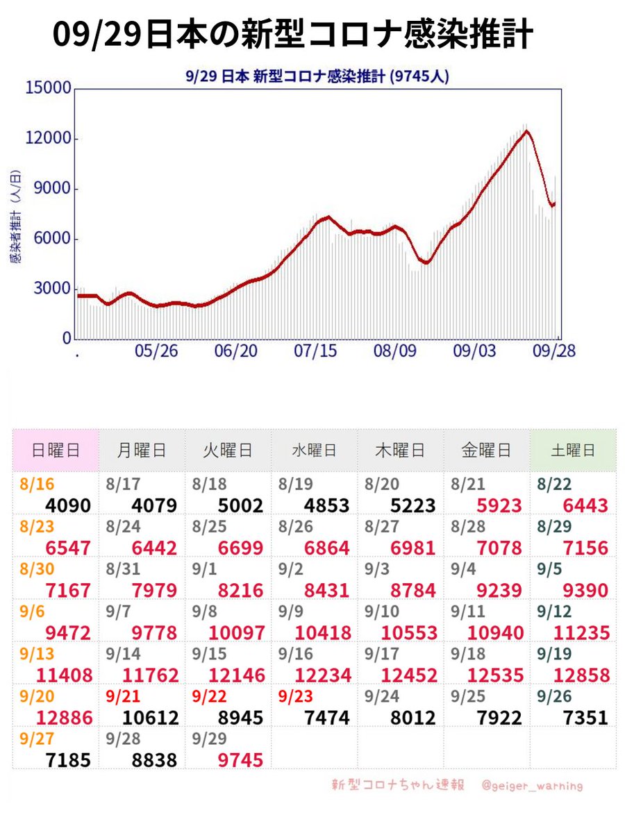 geiger_warning's tweet photo. 【超速報】日本全国9745人感染推計 新型コロナ 前週比1.08倍 実効再生産数0.897うっ😿先週比増になっちゃったよ…。なんとか4ケタはキープできたけど、もうあとがないよ。ここからなんとか耐えて、減少傾向に戻ってほしいな。 #JPCoV #日本9745人 #モデルナ推計 moderna-epi-report https://t.co/pgliY6iYQg