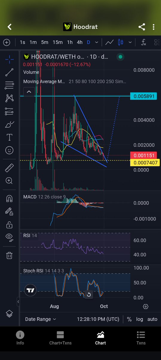 GrandPubaw's tweet photo. Lol dude who sold $HOODRAT sold at a massive loss over 50%

Now we've bounced right back 😂

Wycoff bounce up and out the wedge time? https://t.co/MH5Jxil5tF