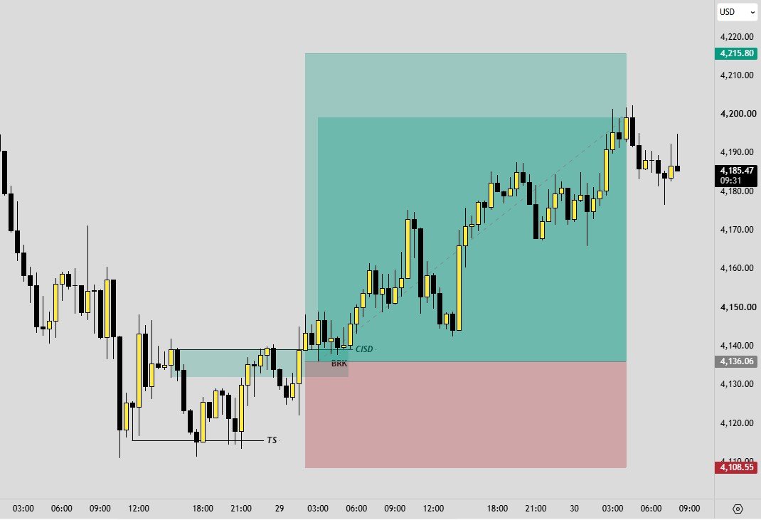 Al_AbbasyFX's tweet photo. #XAUUSD Closing all BUY orders ahead of the news. 🔒
+2.5R secured. Risk first, profits second. 🎯 https://t.co/AYTm8VPxUp