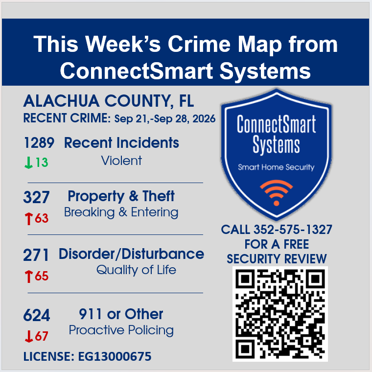 ConnectSmartSys's tweet photo. A decline in Proactive Policing isn't a good thing. Property &amp; Theft and Disorder/Disturbance categories have increased. Stay safe. Use the link to view the crime map.
#crime #crimenews #alachuacounty #gainesvillefl #352securitysystems #homesecurity
https://t.co/h6fyUDNc2a https://t.co/jhpbofB4Qa