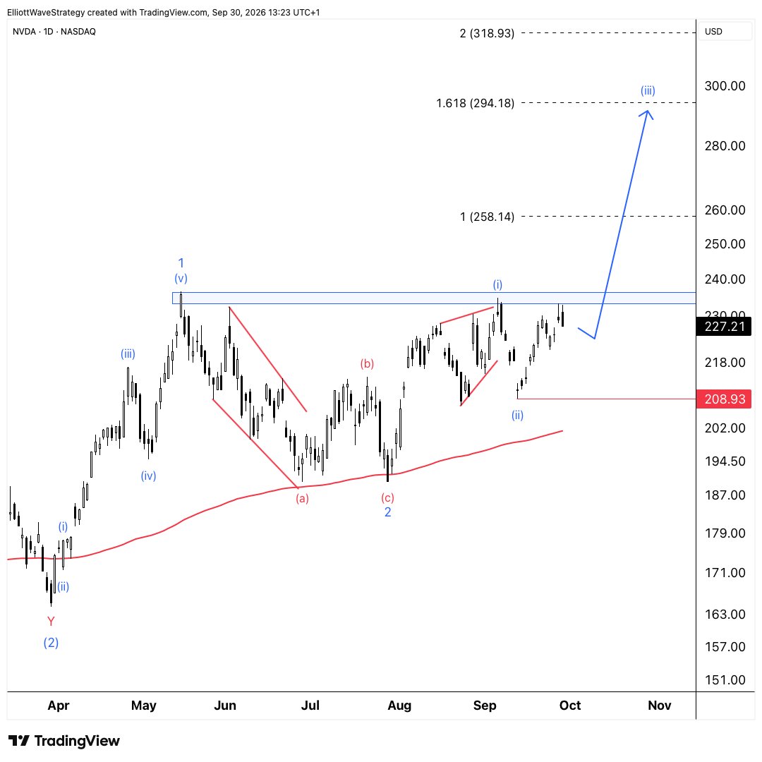 ItsStopFirst's tweet photo. $NVDA - Wave 1 topped in May, wave 2 finished on the 200-day average in August, and wave 3 has been building since then: (i) into early September, (ii) finished mid-month.

The May and September highs sit in the same zone near 235. Clear that and I'd expect wave (iii) to accelerate toward the 1.618 extension near 294.

Where I'm wrong: a break below the mid-September low.