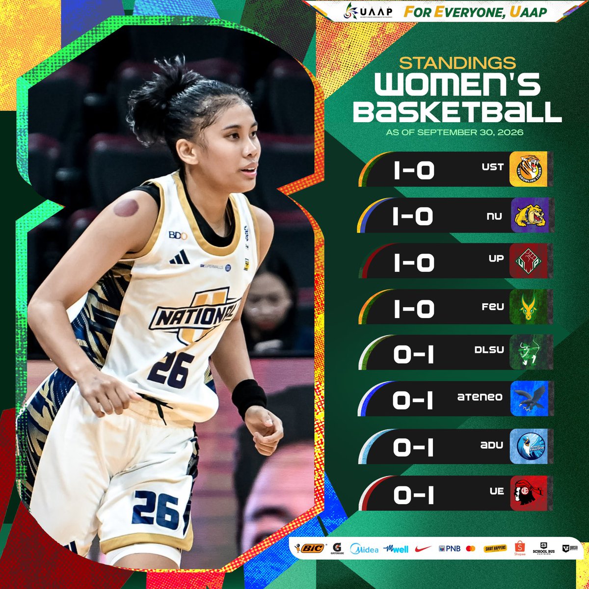 uaap_official's tweet photo. Here are the team standings in the #UAAPSeason89 Men’s and Women’s Basketball Tournaments following today’s games, September 30.

#ForEveryoneUAAP https://t.co/aFuqODWc9I