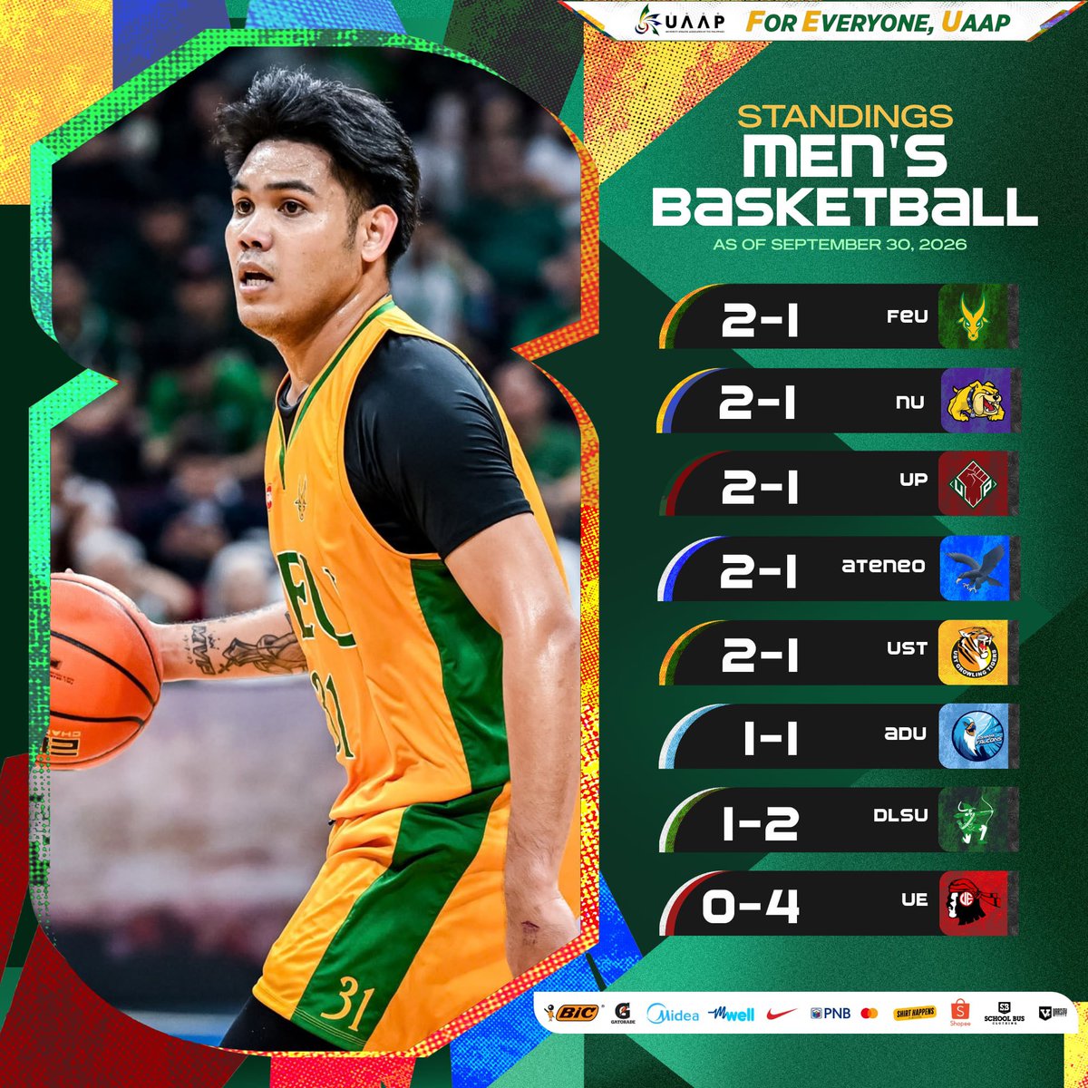 uaap_official's tweet photo. Here are the team standings in the #UAAPSeason89 Men’s and Women’s Basketball Tournaments following today’s games, September 30.

#ForEveryoneUAAP https://t.co/aFuqODWc9I