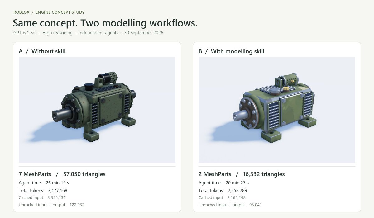 WildCake_dev's tweet photo. I made a Roblox + Blender modelling skill for AI agents 

It covers UV scale and distortion, mesh consolidation, asset reuse, and importing through the official Roblox Blender add-on 🙃

#RobloxDev https://t.co/fLicQvKOCD