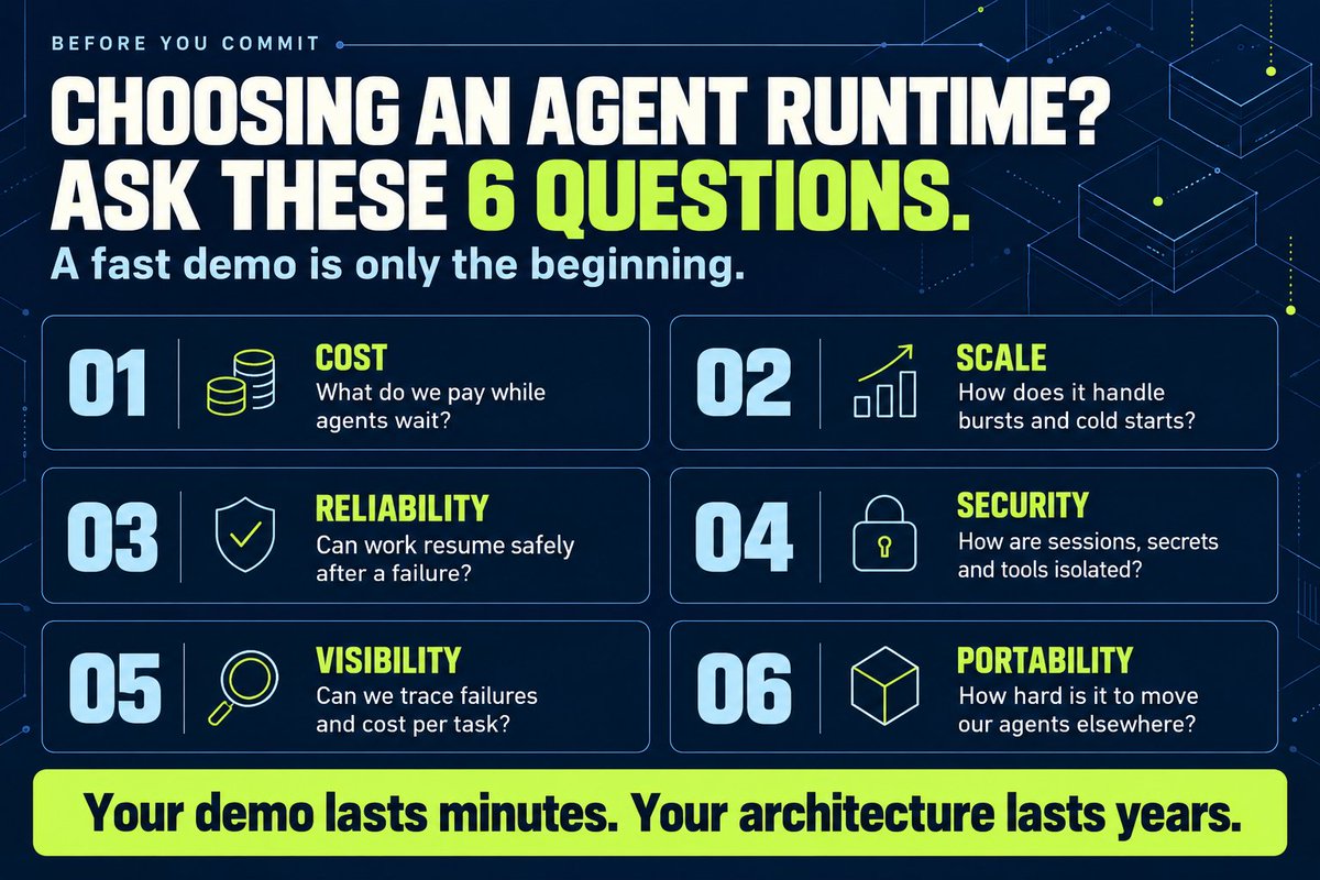 lrmorley's tweet photo. Agent runtime is a margin call. AgentCore: $0.0895/vCPU-hr. DO Managed Agents (Sep 22): $0.044, and a 2 vCPU/4 GB session is ~$0.06/hr at 25% activity. Wait time is free. DIY still bills idle. Use the runtime comparison worksheet first. https://t.co/Y0Q5hhHXx5