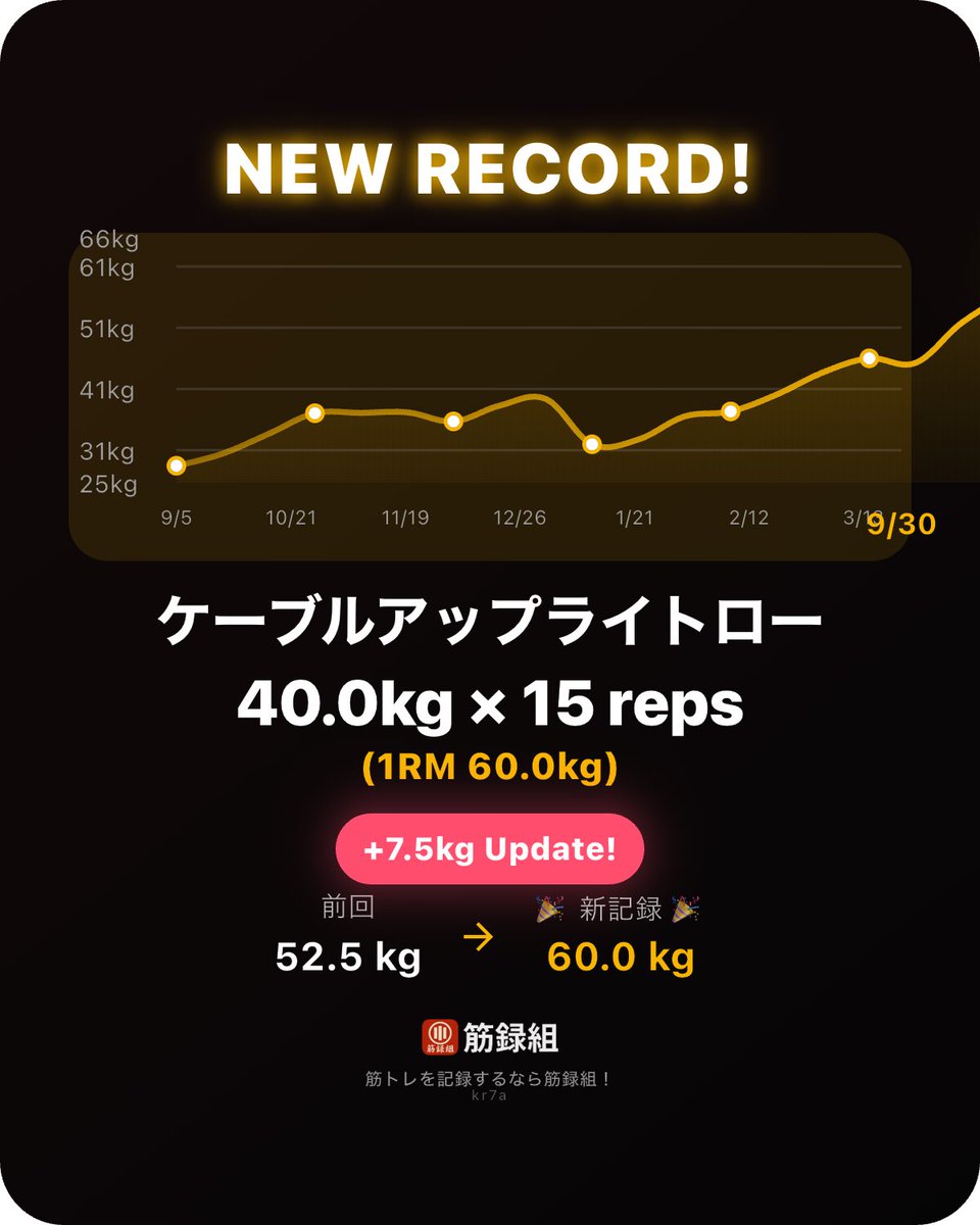 hatabou_stock's tweet photo. やっぱり軽い
ケーブルアップライトローで新記録達成！
52.5kg → 60.0kg
#積み上げは裏切らない #筋録組 https://t.co/OX7QbZPiYi https://t.co/4SK6hVdMLf