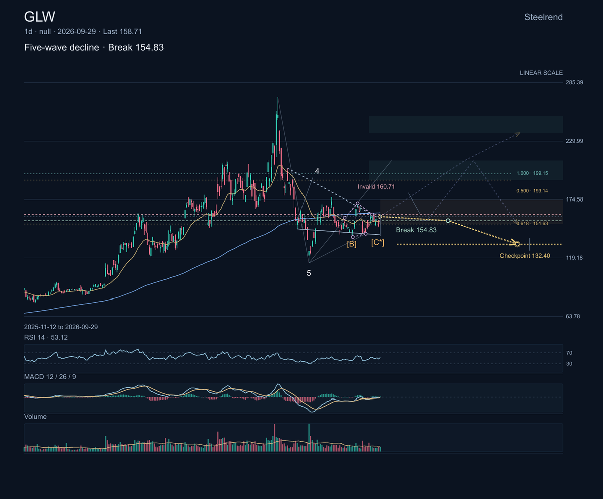 $GLW: Corning makes glass, optical fiber, and connectivity products. On September 24, it announced increased Polarcor capacity for AI data-center and computing 