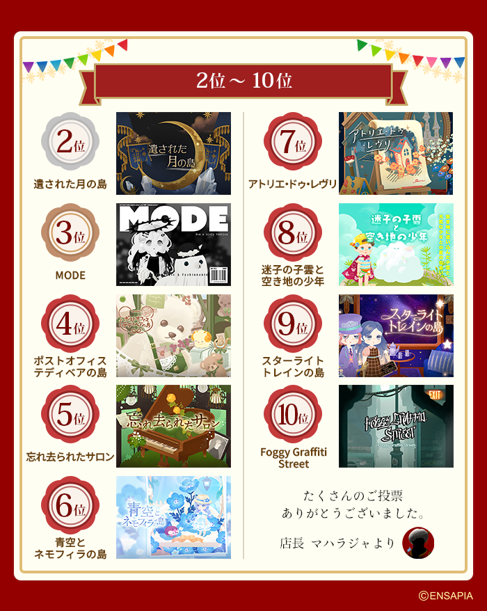 newLivlyIsland's tweet photo. /／
🎊ニューマハラショップ特別投票企画🎊
　 結果発表✨
\＼
たくさんの投票ありがとうございました🥳
1位から10位までの結果を発表🎉

1位となったガチャは後日「物語の続き」として発売します✨
入荷まで今しばらくお待ちください💡
#リヴリー https://t.co/002GZWufZz
