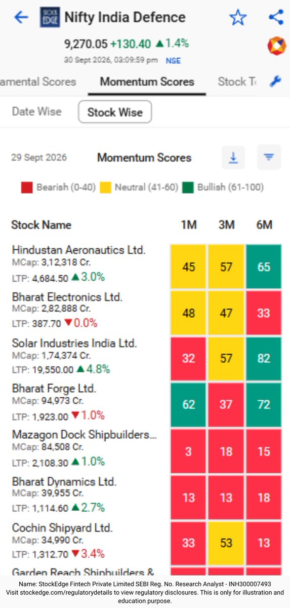 mystockedge's tweet photo. $Defence  Stocks Are Showing Strong Momentum — Are You Tracking Them?

While the broader market remains volatile, several stocks within the Nifty India Defence universe are showing bullish Momentum Scores across multiple timeframes.

Aegis: 93 | 85 | 92
Dynamic Technologies: 83 | 83 | 78
Axiscades Technologies: 82 | 85 | 65
Unimech Aerospace: 80 | 85 | 73
MTAR Technologies: 75 | 75 | 78

That’s why looking beyond the index matters — sector-level strength can reveal where momentum is still holding despite market volatility.

With StockEdge, track Momentum Scores across multiple timeframes and see whether a trend is strengthening, sustaining or losing steam.

Use code GANESHA and grab the Ganesh Chaturthi Offer discount now!
🔗 https://t.co/QhjfZNk5VA

*Offer ends TONIGHT!!
