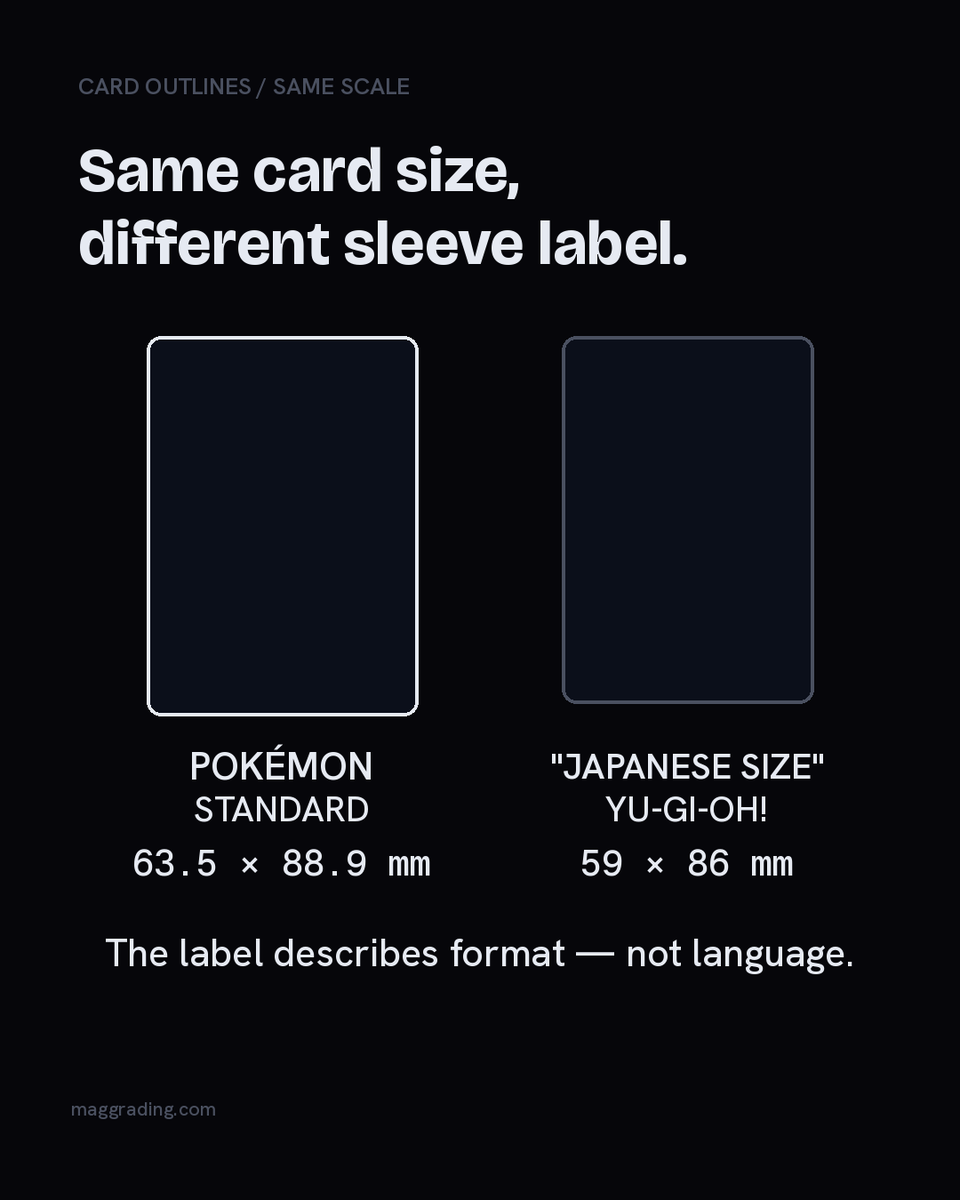 mag_grading's tweet photo. “Japanese size” sleeves don't fit Japanese Pokémon cards. Every Pokémon card is 63.5 × 88.9 mm; “Japanese size” is for smaller cards such as Yu-Gi-Oh!. Storage guide on our blog: link in bio. https://t.co/2uomLey4MZ