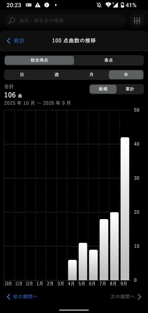 OSHR764919's tweet photo. #今月のベストリザルト
ボナ→+42（累計106）
素点→+10（累計27）
ボナカン合計100を達成できて良かったです！！
ベストリザルトは大好きなボカロの素点2つとボナ100曲目です。3つ。 https://t.co/6LjCoXSyCx