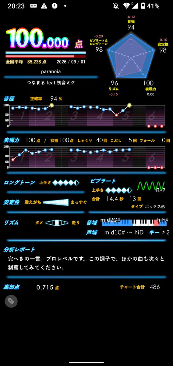 OSHR764919's tweet photo. #今月のベストリザルト
ボナ→+42（累計106）
素点→+10（累計27）
ボナカン合計100を達成できて良かったです！！
ベストリザルトは大好きなボカロの素点2つとボナ100曲目です。3つ。 https://t.co/6LjCoXSyCx