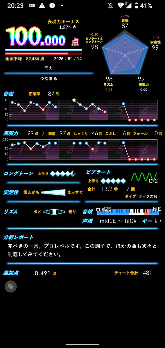 OSHR764919's tweet photo. #今月のベストリザルト
ボナ→+42（累計106）
素点→+10（累計27）
ボナカン合計100を達成できて良かったです！！
ベストリザルトは大好きなボカロの素点2つとボナ100曲目です。3つ。 https://t.co/6LjCoXSyCx