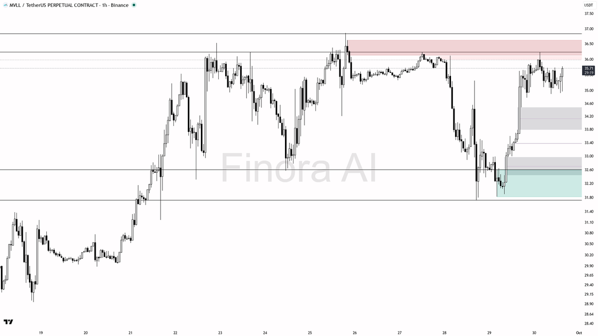 🟢 $MVLL swept stops below 35.15 and held the uptrend intact at +6.5%

- my bias is bullish here — the 15m wick through 35.15 that closed back above is a liquid