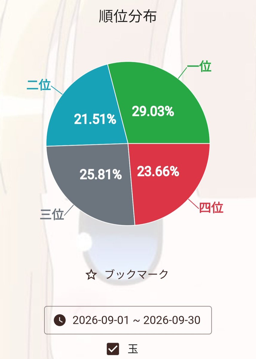 dan74222's tweet photo. 雀魂9月度確定申告
とにかくラスが多くてトータル1000pt以上減少
しっかり反省すべきところは反省して次に繋げたい https://t.co/8qtRlSXEE5