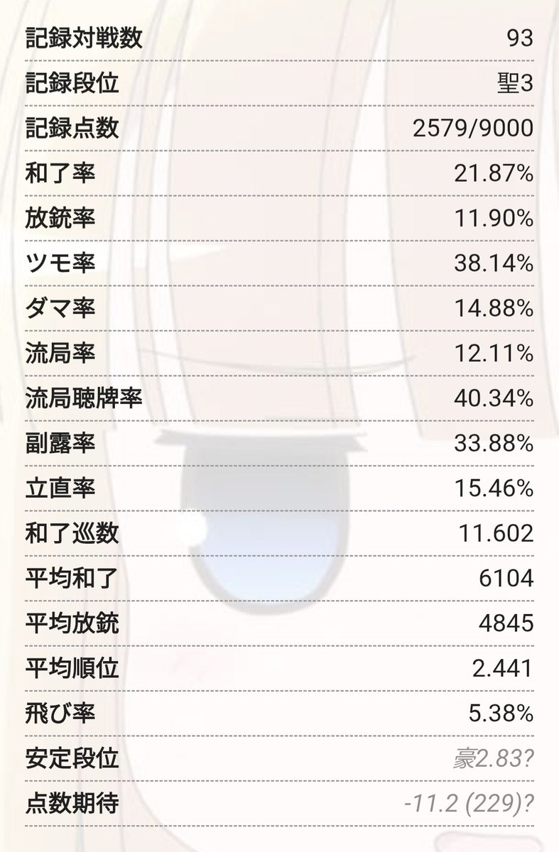 dan74222's tweet photo. 雀魂9月度確定申告
とにかくラスが多くてトータル1000pt以上減少
しっかり反省すべきところは反省して次に繋げたい https://t.co/8qtRlSXEE5