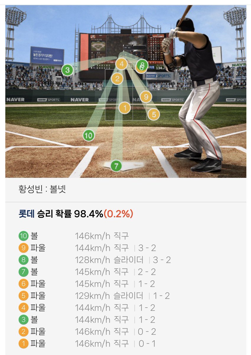 nezcxu's tweet photo. 아니 황성빈 이사람신들림?? 들어오는거5개커트하고 볼넷출루하는건진짜야구천잰데..우리집개가좋다고말해 https://t.co/89hjRjLgOD