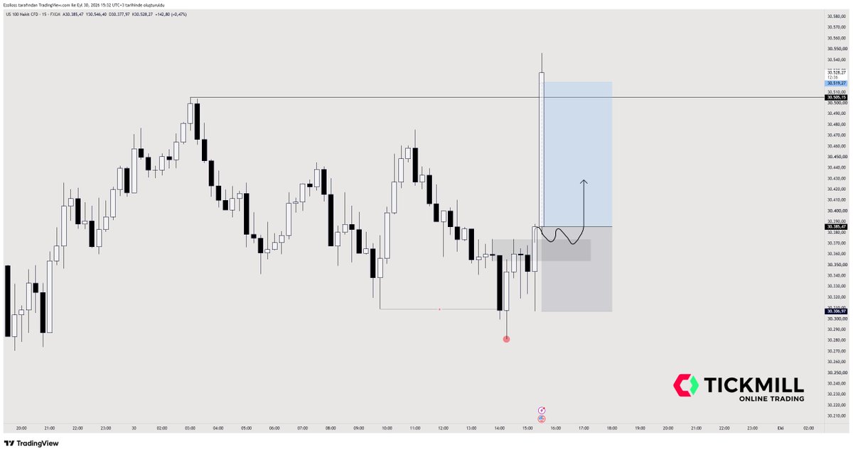 Essiloss's tweet photo. #nas100  |  update

Pozisyonumu +1.70R kâr ile kapattım.

- Mekanik Strateji
- Dinamik Risk Yönetimi
- Win Win Win

Live trade şeffaf ve anlaşılır olur, eşlik eden herkesi tebrik ederim.

Saygılarımla,
Essiloss.