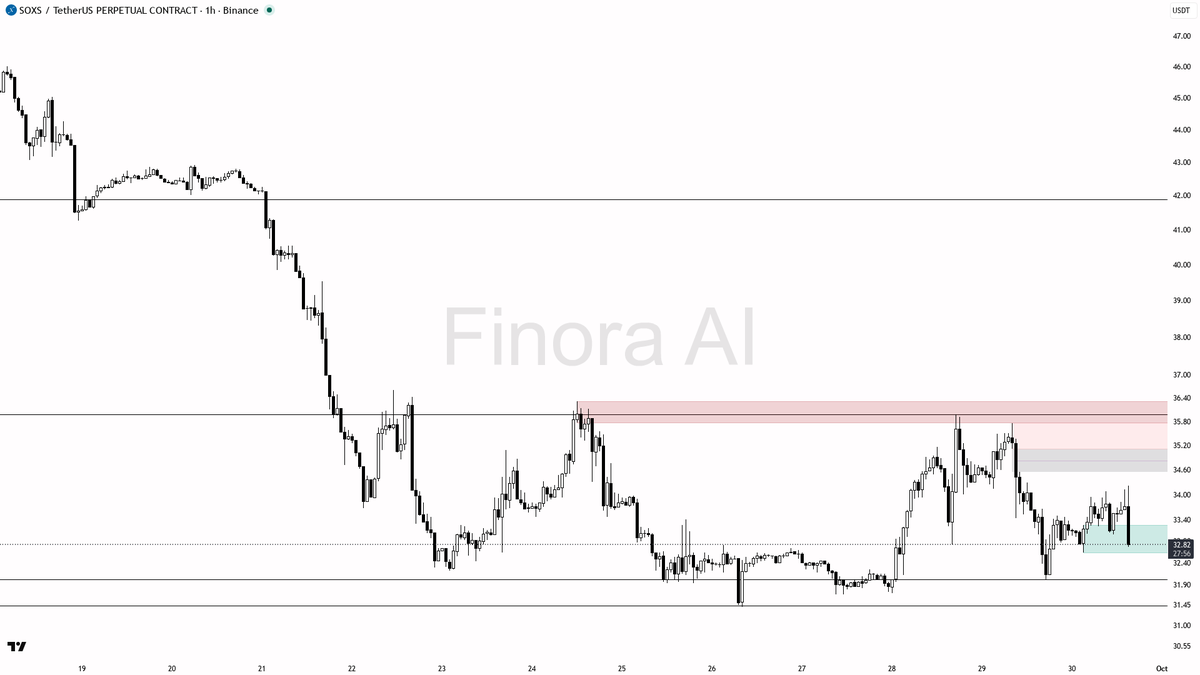 🛑 $SOXS swept above 33.94 then faded — bearish structure intact at -1.6% 24h 🧵👇 
 [📷](https://pbs.twimg.com/media/HTdwHmSXgAA0-bF.png) https://pbs.twimg.com