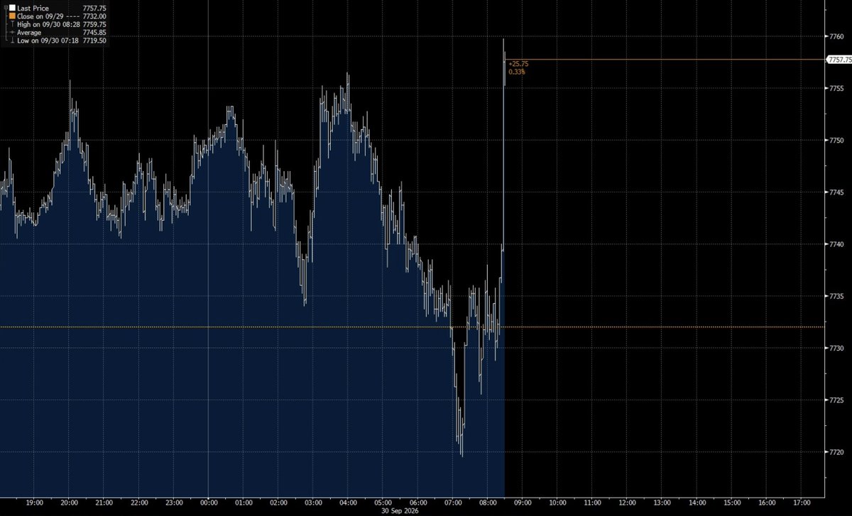 RealNickMugalli's tweet photo. *US FINAL Q2 GDP +2.2% (CONSENSUS +1.5%)  
*US FINAL Q2 PCE PRICE INDEX +5.0%  
*US FINAL Q2 CORE PCE +3.3% (CONSENSUS +3.6%)

LFG!!! https://t.co/SCS6cCvmg4