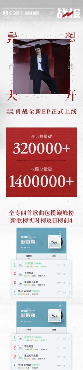 xiaozhanjapan's tweet photo. 2026/9/30
QQ音乐微博更新

肖戦の新EP《异想天开》戦報が到着✨
QQ Musicで配信開始されてから、現在までに好成績を記録しています🔥

・累計コメント数 320,000+突破
・累計お気に入り登録数 1,400,000+突破

さらに、QQ音楽の各ランキングで圧倒的な記録を達成🏆✨

🏆全4曲がTOP4を独占
・巅峰榜・新曲ランキング【リアルタイム／デイリー】
・巅峰榜・急上昇ランキング
・巅峰榜・人気曲ランキング
・巅峰榜・流行指数ランキング
・シェア人気ランキング

🔥 配信初日には全4曲がTOP4を独占
・巅峰榜・巅峰トレンドランキング
・由你音楽ランキング・デイリーランキング
・音楽指数ランキング
・リアルタイム視聴人気ランキング

さらにタイトル曲『异想天开』は、
🥇 コメント人気ランキング 初登場1位
🥇 着信音ランキング 初登場1位
🥇 由你音楽ランキング・週間ランキング 初登場1位

圧巻のスタートです👏🏻✨
#XiaoZhan #シャオ・ジャン #肖戦