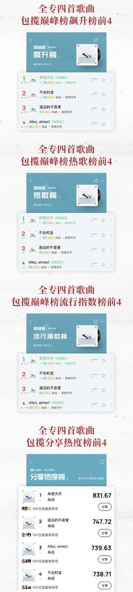 xiaozhanjapan's tweet photo. 2026/9/30
QQ音乐微博更新

肖戦の新EP《异想天开》戦報が到着✨
QQ Musicで配信開始されてから、現在までに好成績を記録しています🔥

・累計コメント数 320,000+突破
・累計お気に入り登録数 1,400,000+突破

さらに、QQ音楽の各ランキングで圧倒的な記録を達成🏆✨

🏆全4曲がTOP4を独占
・巅峰榜・新曲ランキング【リアルタイム／デイリー】
・巅峰榜・急上昇ランキング
・巅峰榜・人気曲ランキング
・巅峰榜・流行指数ランキング
・シェア人気ランキング

🔥 配信初日には全4曲がTOP4を独占
・巅峰榜・巅峰トレンドランキング
・由你音楽ランキング・デイリーランキング
・音楽指数ランキング
・リアルタイム視聴人気ランキング

さらにタイトル曲『异想天开』は、
🥇 コメント人気ランキング 初登場1位
🥇 着信音ランキング 初登場1位
🥇 由你音楽ランキング・週間ランキング 初登場1位

圧巻のスタートです👏🏻✨
#XiaoZhan #シャオ・ジャン #肖戦